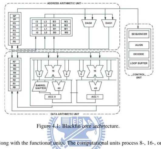 Figure 4.1: Blackfin core architecture.