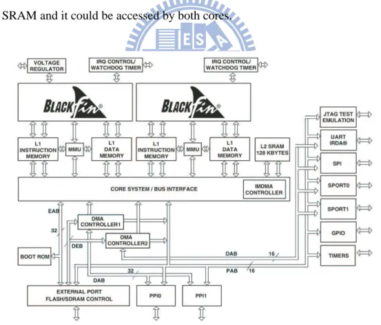 Figure 4.2: Block diagram of BF561 architecture.