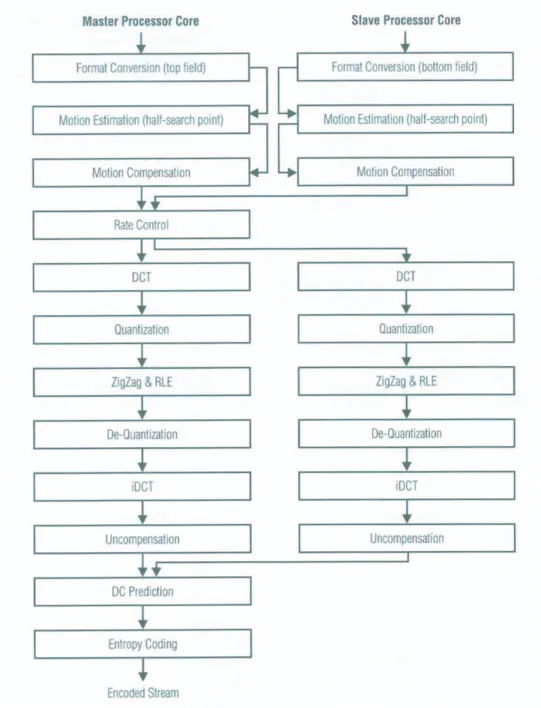 Figure 5.2: Master-slave model of MPEG-2 encoder on dual-core processors.