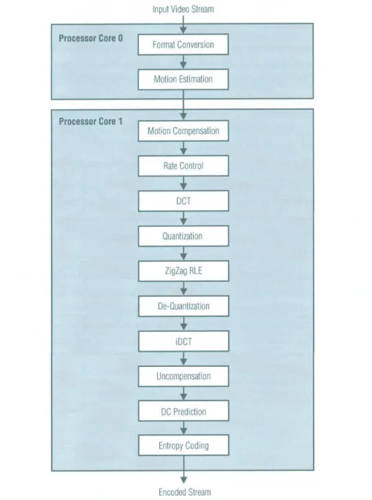 Figure 5.3: Pipelined model of MPEG-2 encoder on dual-core processors.