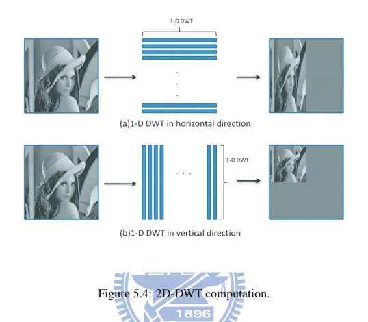 Figure 5.4: 2D-DWT computation.