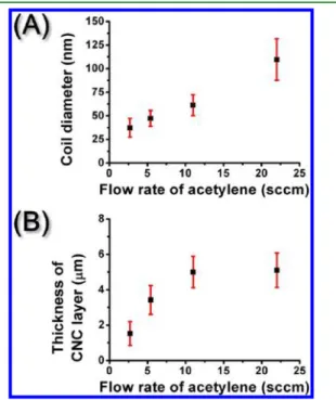 Figure 4. Variation of CNC structural parameters in samples 1−4. (A) Wire diameters, (B) coil diameters, and (C) coil pitches against average Au NP sizes.