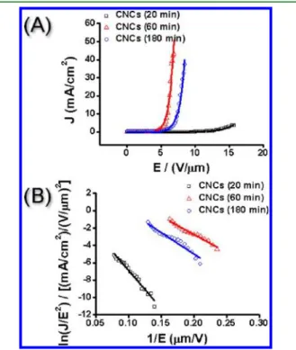 Figure 7. Variation of CNC (A) coil diameters and (B) layer thicknesses in samples 18, 20, and 21 against reaction time lengths.