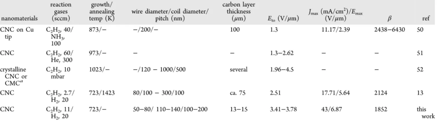 Table 2. Summary of Growth Parameters and EFE Characteristics of CNCs Reported in the Literature
