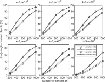 Fig. 5. Effect of n on the ratio of (k, ω)-angle-covered objects under different ω.