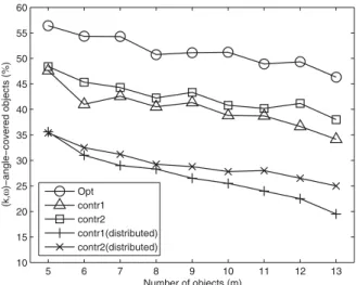 Fig. 10. Ratio of (k, ω)-angle-covered objects under different m.