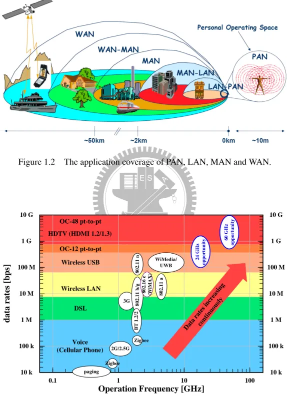 Figure 1.2 The application coverage of PAN, LAN, MAN and WAN.