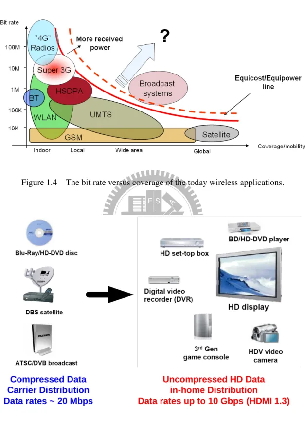 Figure 1.4 The bit rate versus coverage of the today wireless applications.