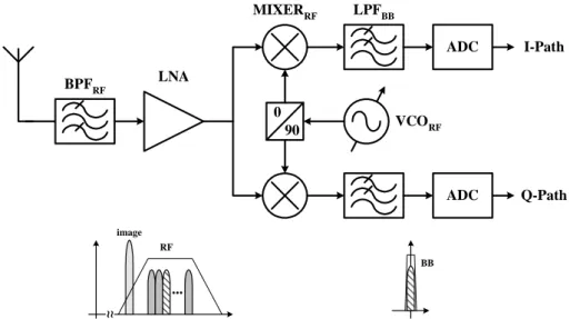 Figure 1.11 Block diagram of the homodyne, direct-conversion, or zero-IF receiver.