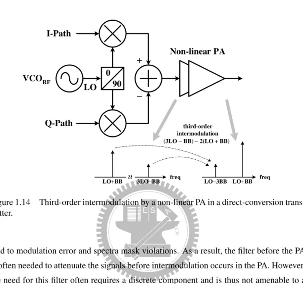 Figure 1.14 Third-order intermodulation by a non-linear PA in a direct-conversion trans- trans-mitter.