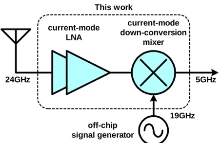 Figure 1.18 The proposed K-band receiver front-end integrated with newly current- current-mode down-conversion mixer.