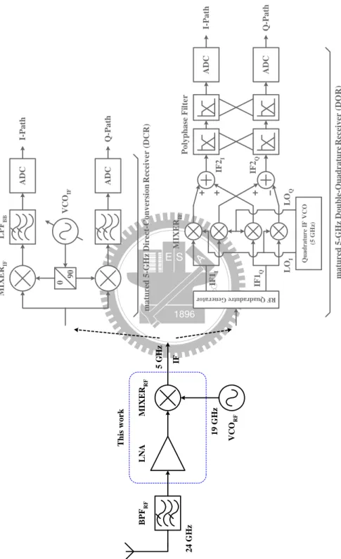 Figure 2.1 The block diagram of the 24-GHz current-mode receiver front-end.