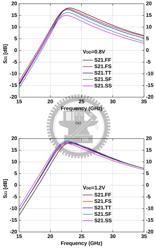 Figure 2.6 The simulated S 21 of the current-mode LNA in di fferent process corners (a)