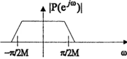 Fig. 1. Typical magnitude response of the prototype for an M-channel cosine modulated filterbank.