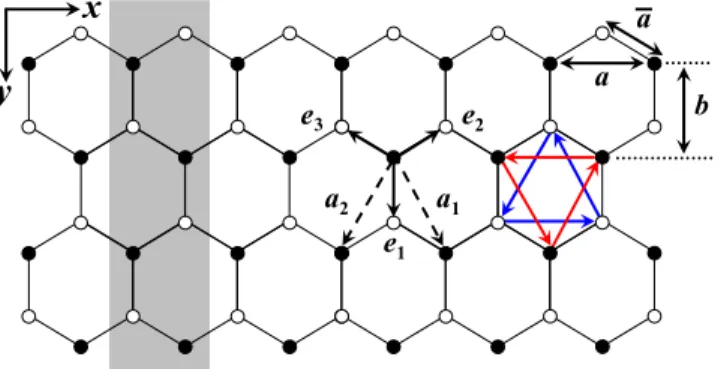 FIG. 1. (Color online) Honeycomb lattice of a finite-sized zigzag ribbon of the tight-binding Kane-Mele model with the ribbon size N = 4 (N being the number of zigzag chains along x axis) along y axis