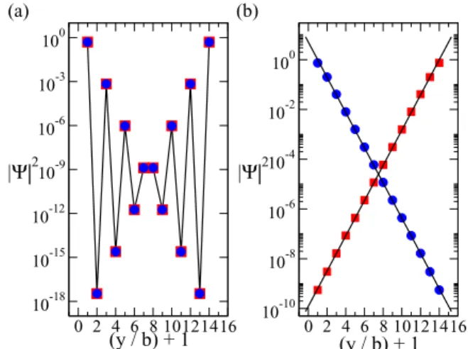 FIG. 4. (Color online) The square magnitude of the edge state wave function || 2 of the KM zigzag ribbon at half-filling as a function of y/b + 1 (defined in text) for N = 14 and (a) for ka = π and (b) for ka = π ± 0.2π