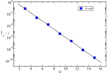 FIG. 9. (Color online) The exponential decay of ¯t ⊥ as a function of odd number of zigzag chains N .