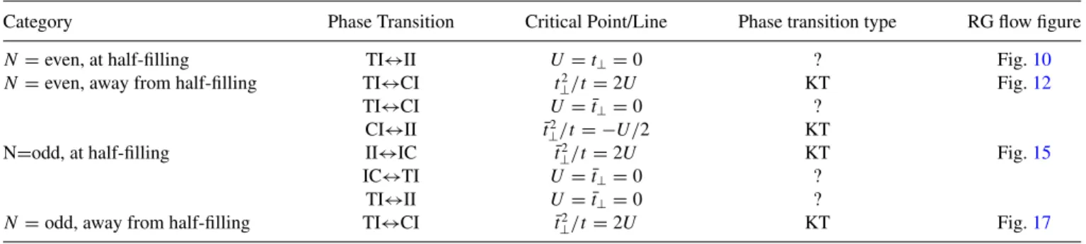 TABLE I. Summary of RG analysis on the Kane-Mele Hubbard model on a zizag ribbon. “?” refers that the phase transition type is not specified in this work.