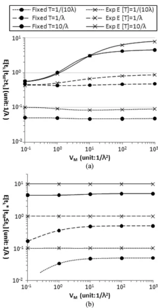 Fig. 6. Effect of V M . (a) Effect of V M on E[t K |t M ≥ t K ]. (b) Effect of