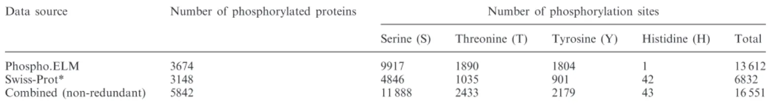 Table 1. The statistics of phosphorylation sites obtained from Phospho.ELM and Swiss-Prot