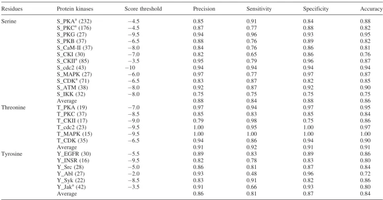 Table 1. The selected models learned and used in the web server