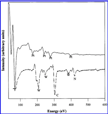 Figure 1. Auger electron spectra of the clean platinum substrate (solid