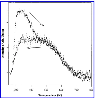Figure 6. Reactive scattering profile of m/e ) 230. The arrows indicate