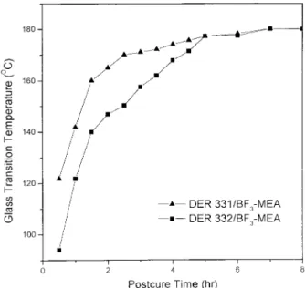 Figure 12. Residual monomer ratio (%) vs. reaction time (min) at 130°C under FT-IR 915cm 21 peak  mea-surement.