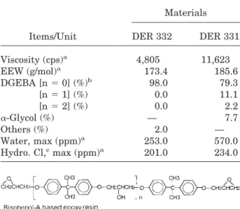 Table I. The Compositions of Epoxy Used in This Study Items/Unit MaterialsDER 332 DER 331 Viscosity (cps) a 4,805 11,623 EEW (g/mol) a 173.4 185.6 DGEBA [n 5 0] (%) b 98.0 79.3 [n 5 1] (%) 0.0 11.1 [n 5 2] (%) 0.0 2.2 a-Glycol (%) — 7.7 Others (%) 2.0 — Wa