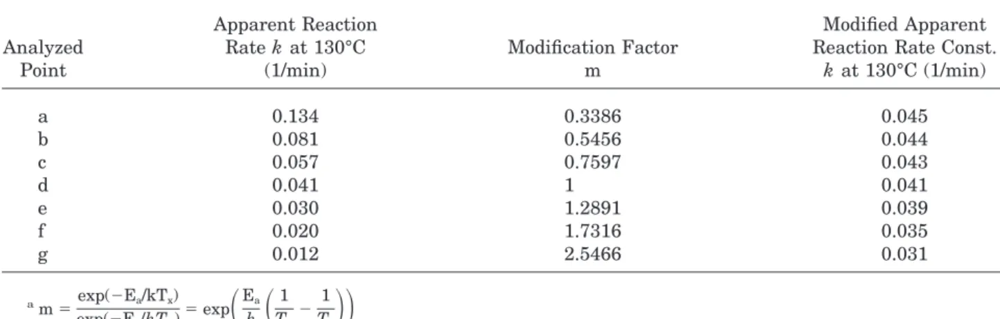 Table III. Modified Kinetic Parameters of the DER 332/BF 3 -MEA System a