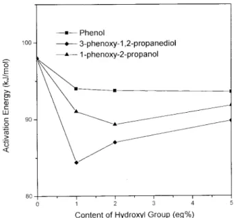 Figure 6 also shows less effect of phenol in lowering the activation energy. This can be  ex-plained by the fact that the aromatic structure of phenol weakens the nucleophilicity, and results in less change in activation energy.