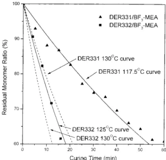 Figure 8. Thermograms of 130°C cured DER 332/ BF 3 -MEA system at different curing times.