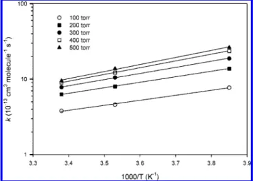 Figure 2. Plots of the reaction rate constants of NCN + NO 2 , k ′′ vs pressure at 283 K for He (9) and N 2 (O).