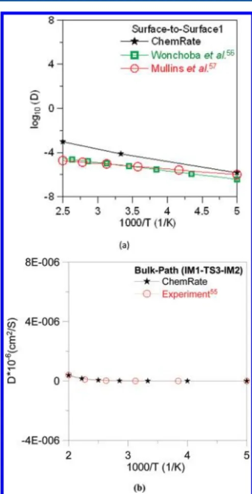 Figure 6. Diffusion of H-atoms on and in the pure Ni: (a) the surface path and (b) the bulk path comparing with experimental (refs 55 and 57) and theoretical results (ref 56).