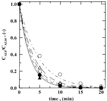 FIG. 5. (C ALb /C ALb0 ) versus Time for Ozone Decomposition with UV Radiation in Electroplating Solution Substrate in Batch System (R 2