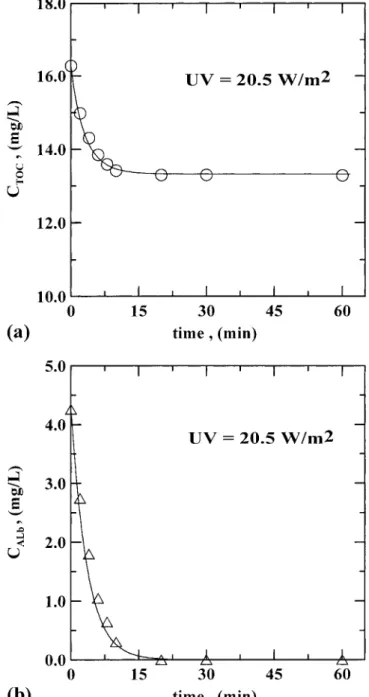 FIG. 7. Concentration Variations of C TOC and C ALb of PEG Ozonation with UV Radiation of 20.5 W/m 2