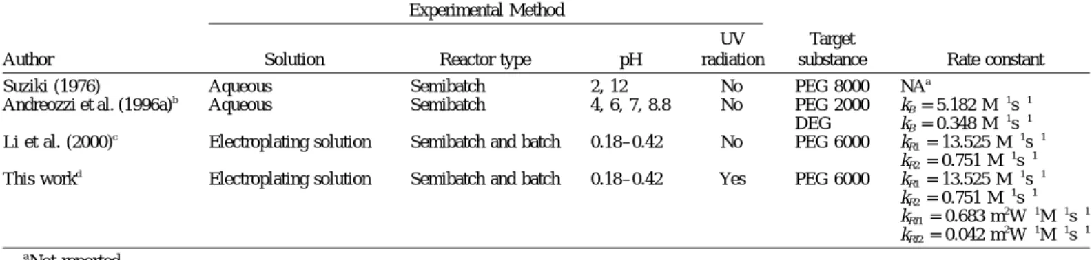 TABLE 2. Comparison of Ozonation Kinetic Expressions and Experimental Methods of PEG Removal between This Work and Others