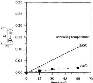 Fig.  8. The  plot  of  the  kinetic  expression  of  dyad  bisphenol  A-oxybenzoate  against  the  annealing  time  at  different  temperatures
