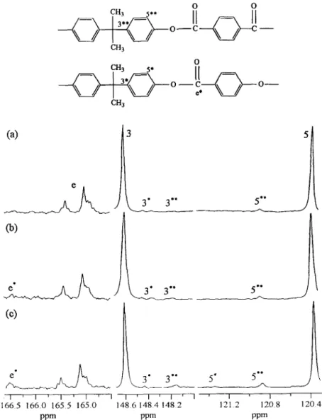 Fig.  4.  The  partial  “C  n.m.r.  spectra  of  the  60/40  POB-PET/PC  blend  annealed  at  250°C  for  (a)  15  min,  (b)  30  min,  (c)  60  min