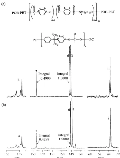Fig.  6.  The  partial  13C n.m.r.  spectra  of  (a)  fresh  60/40  POB-PET/PC  blend,  (b)  60/40  POB-PET/PC  blend  annealed  at  260°C  for  60  min  With  these  assumptions,  Eq