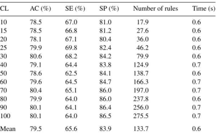 Table 1 shows the prediction results using various values of confidence level. The insignificant improvement between the highest and lowest prediction accuracy (AC = 80.6% and 78.1%) reveals that the effects of confidence level are moderate