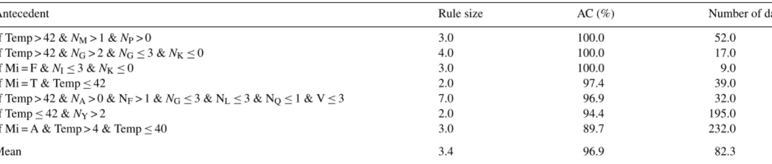 Table 6 : If Mi = M and ASA &gt; 15.92 and N V &lt; =1, explores the