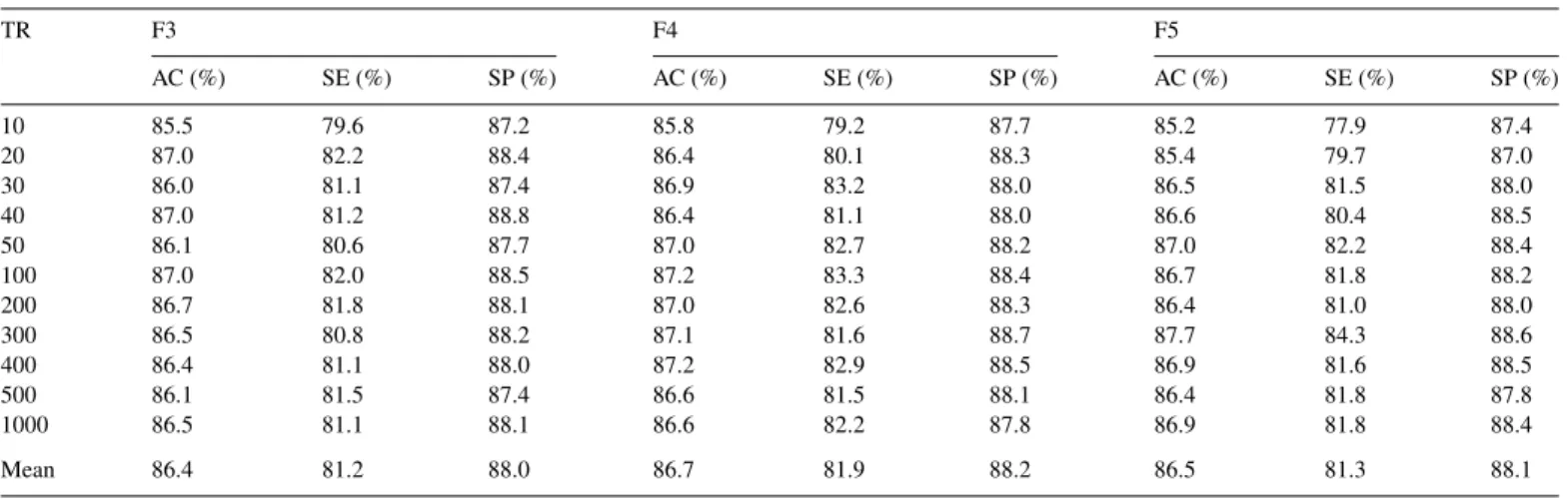 Table 7 shows the results based on three feature sets with various TR values. It reveals the performance among three sets is great but not significantly different