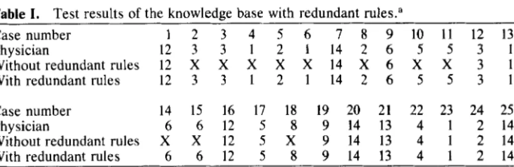Table I.  Test results of  the knowledge  base  with  redundant  rules.a 