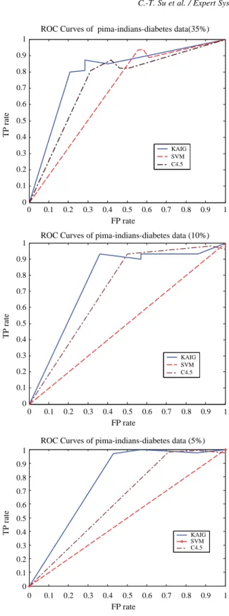 Fig. 7. ROC curves of pima-indians-diabetes data.
