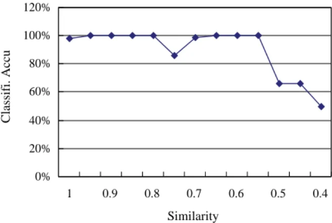 Fig. 4. The H-index and U-ratio of the iris data.