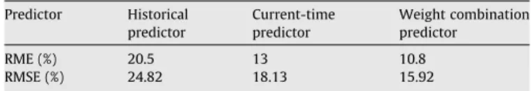 Table 1 shows the RME and RMSE results of different predictors on workday (Monday–Friday)