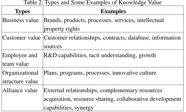 Table 2: Types and Some Examples of Knowledge Value 