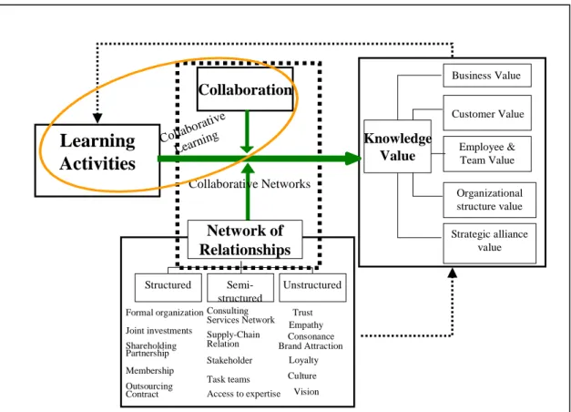 Figure 1: A Conceptual Model of Knowledge Value Creation 
