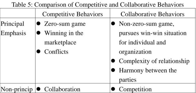 Table 5: Comparison of Competitive and Collaborative Behaviors   Competitive  Behaviors  Collaborative Behaviors  Principal  Emphasis  z  Zero-sum game z  Winning in the  marketplace  z  Conflicts  z  Non-zero-sum game,  pursues win-win situation for indiv